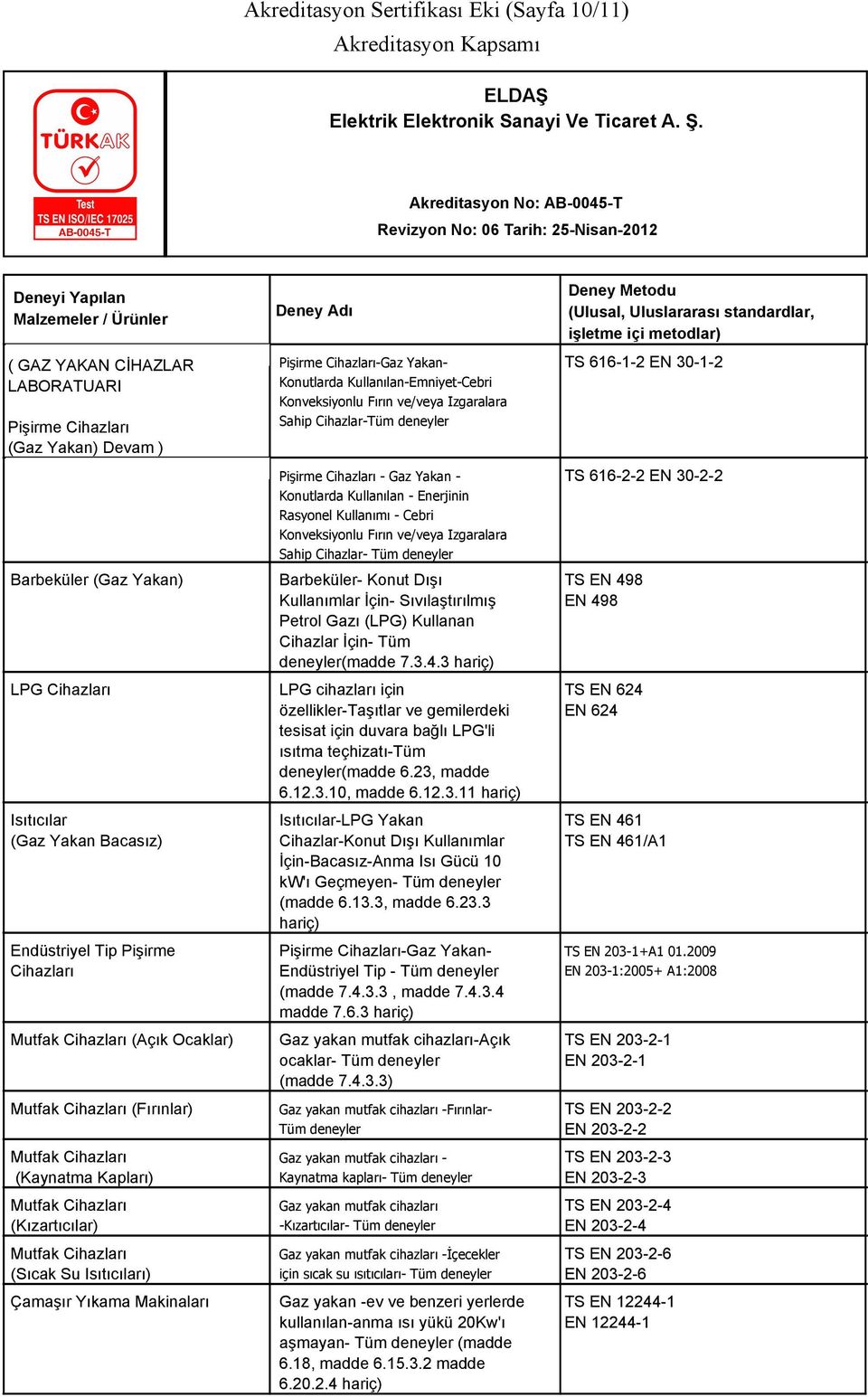 Sahip Cihazlar- Tüm deneyler TS 616-1-2 EN 30-1-2 TS 616-2-2 EN 30-2-2 Barbeküler (Gaz Yakan) Barbeküler- Konut Dışı Kullanımlar İçin- Sıvılaştırılmış Petrol Gazı (LPG) Kullanan Cihazlar İçin- Tüm