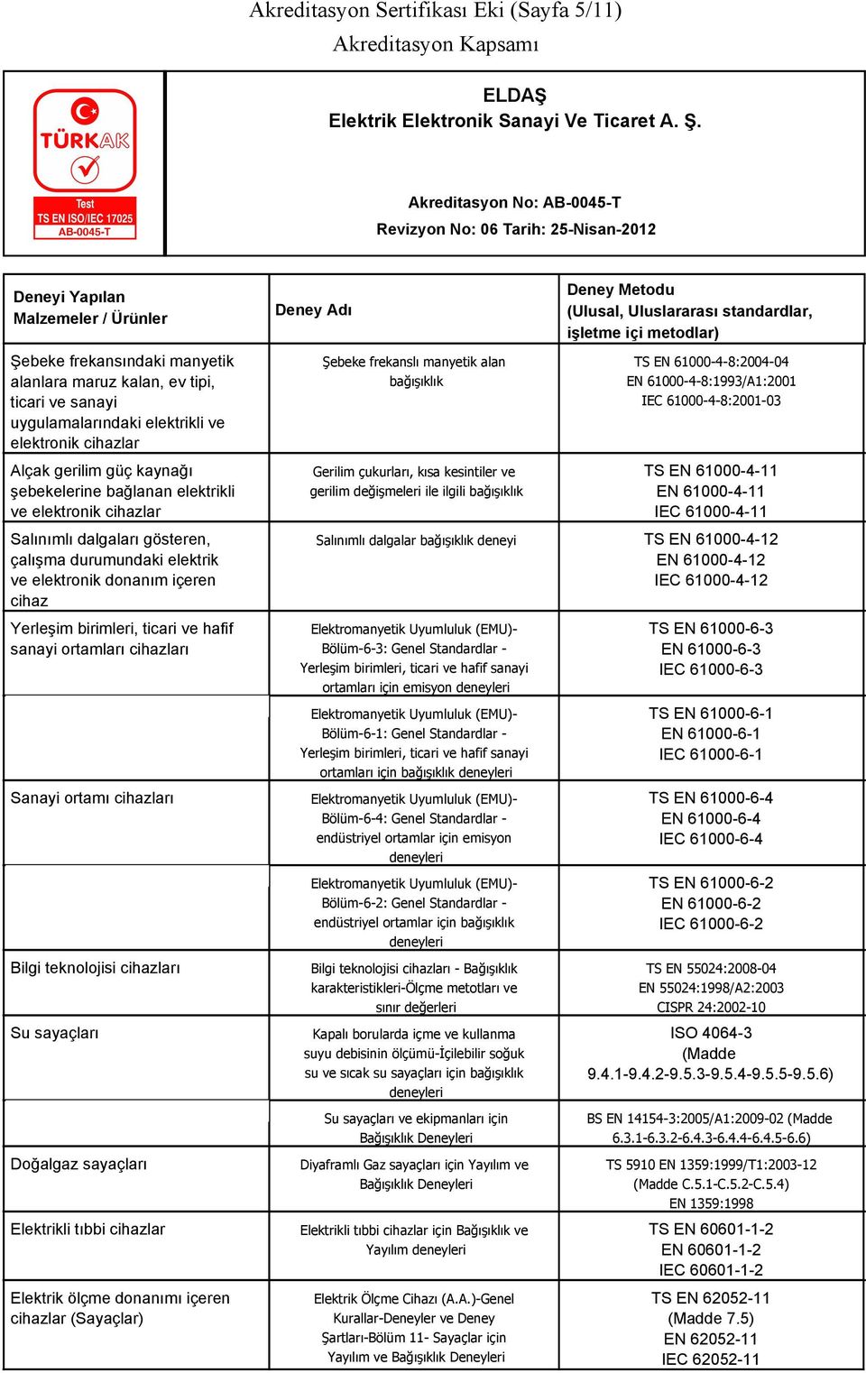 ortamları ı Şebeke frekanslı manyetik alan bağışıklık Gerilim çukurları, kısa kesintiler ve gerilim değişmeleri ile ilgili bağışıklık Salınımlı dalgalar bağışıklık deneyi Elektromanyetik Uyumluluk