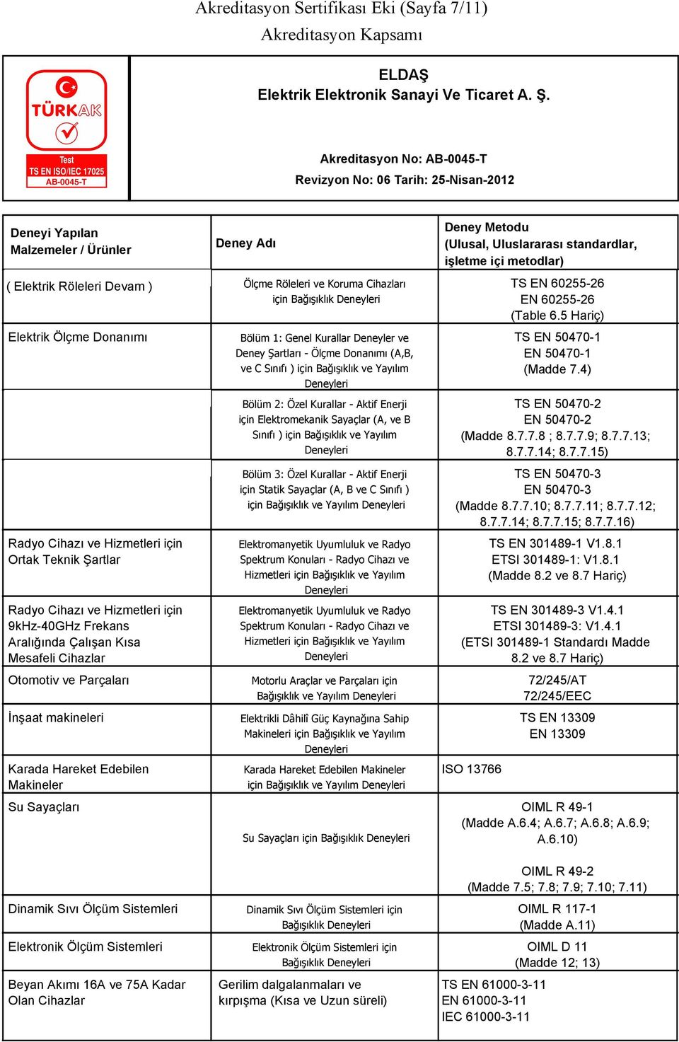 4) Radyo Cihazı ve Hizmetleri için Ortak Teknik Şartlar Radyo Cihazı ve Hizmetleri için 9kHz-40GHz Frekans Aralığında Çalışan Kısa Mesafeli Cihazlar Otomotiv ve Parçaları Bölüm 2: Özel Kurallar -