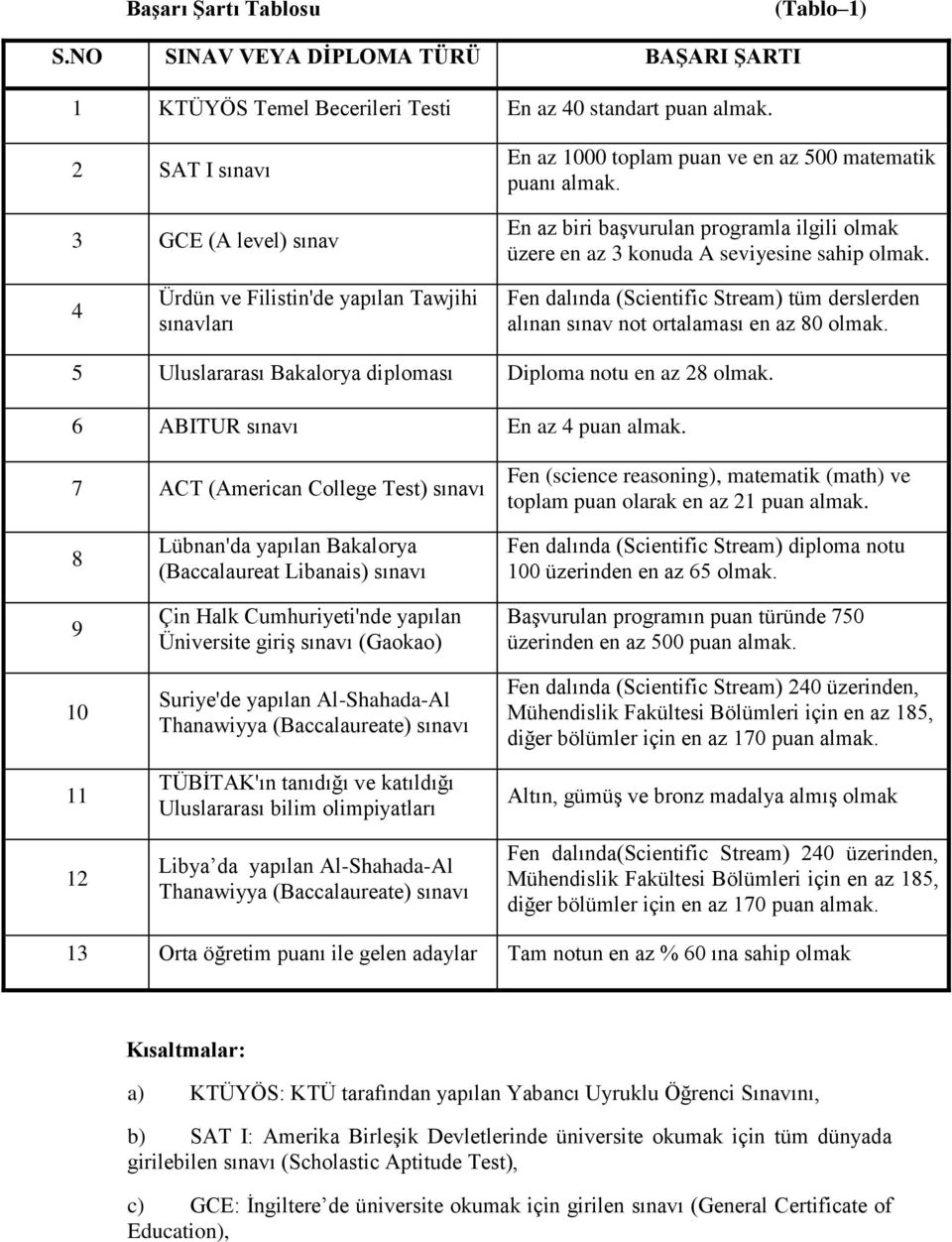 4 Ürdün ve Filistin'de yapılan Tawjihi sınavları Fen dalında (Scientific Stream) tüm derslerden alınan sınav not ortalaması en az 80 olmak.