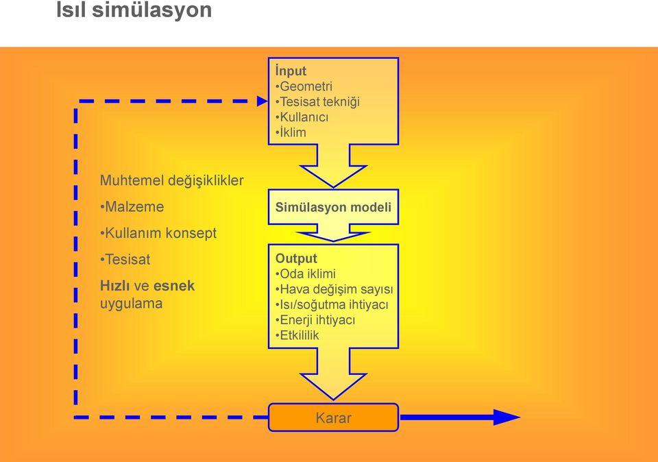 ve esnek uygulama Simülasyon modeli Output Oda iklimi Hava