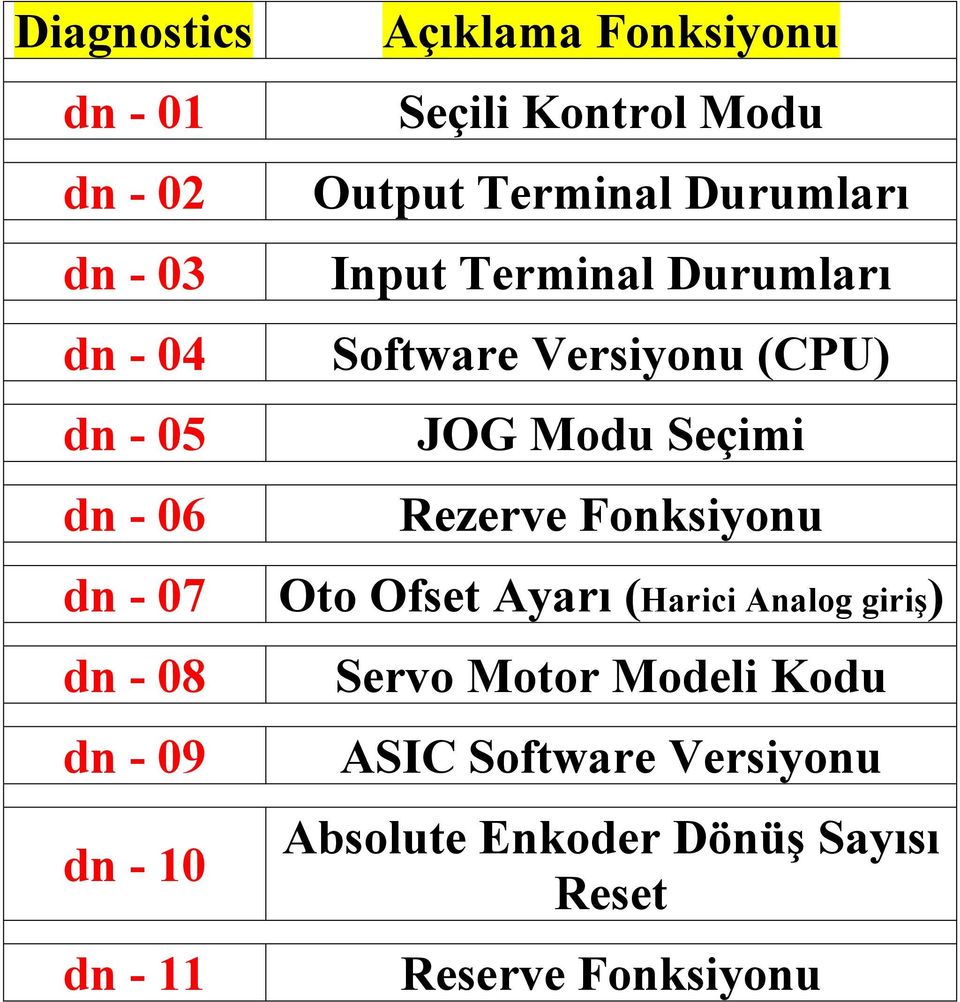 Software Versiyonu (CPU) JOG Modu Seçimi Rezerve Fonksiyonu Oto Ofset Ayarı (Harici Analog giriş)