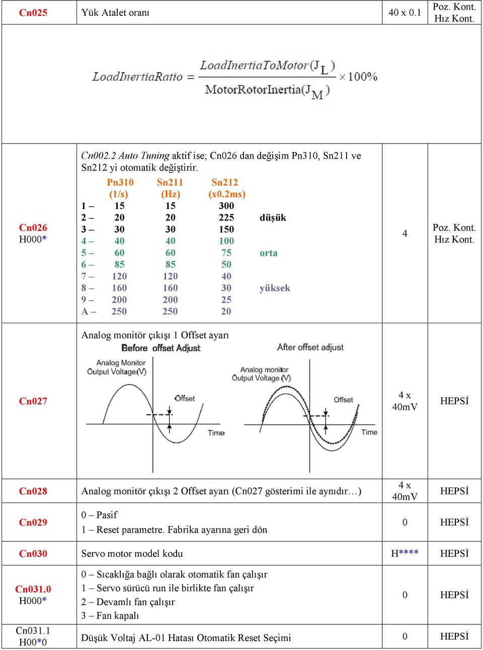 40mV HEPSĐ Cn028 Analog monitör çıkışı 2 Offset ayarı (Cn027 gösterimi ile aynıdır ) 4 x 40mV HEPSĐ Cn029 0 Pasif 1 Reset parametre.