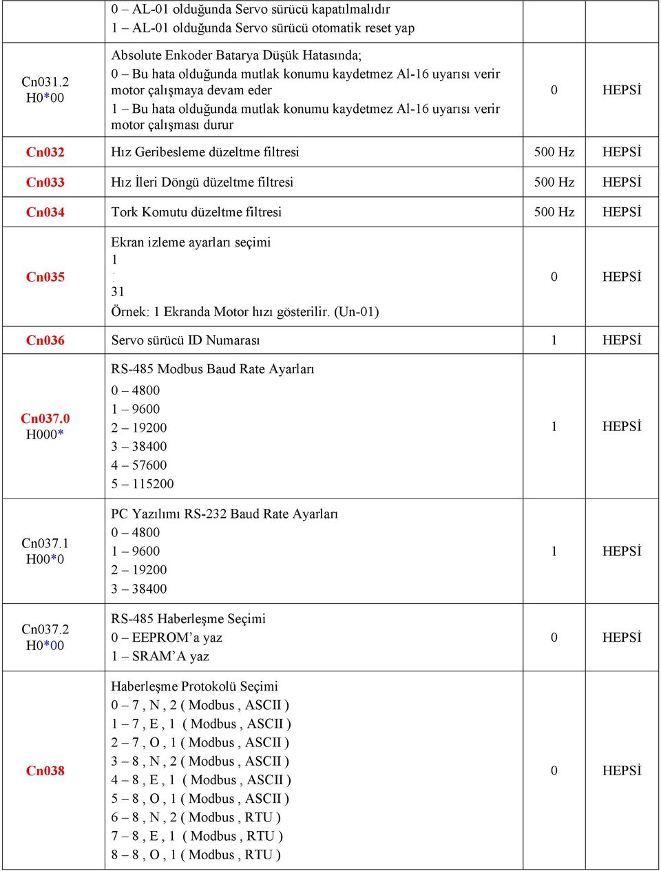 uyarısı verir motor çalışmaya devam eder 1 Bu hata olduğunda mutlak konumu kaydetmez Al-16 uyarısı verir motor çalışması durur 0 HEPSĐ Cn032 Hız Geribesleme düzeltme filtresi 500 Hz HEPSĐ Cn033 Hız