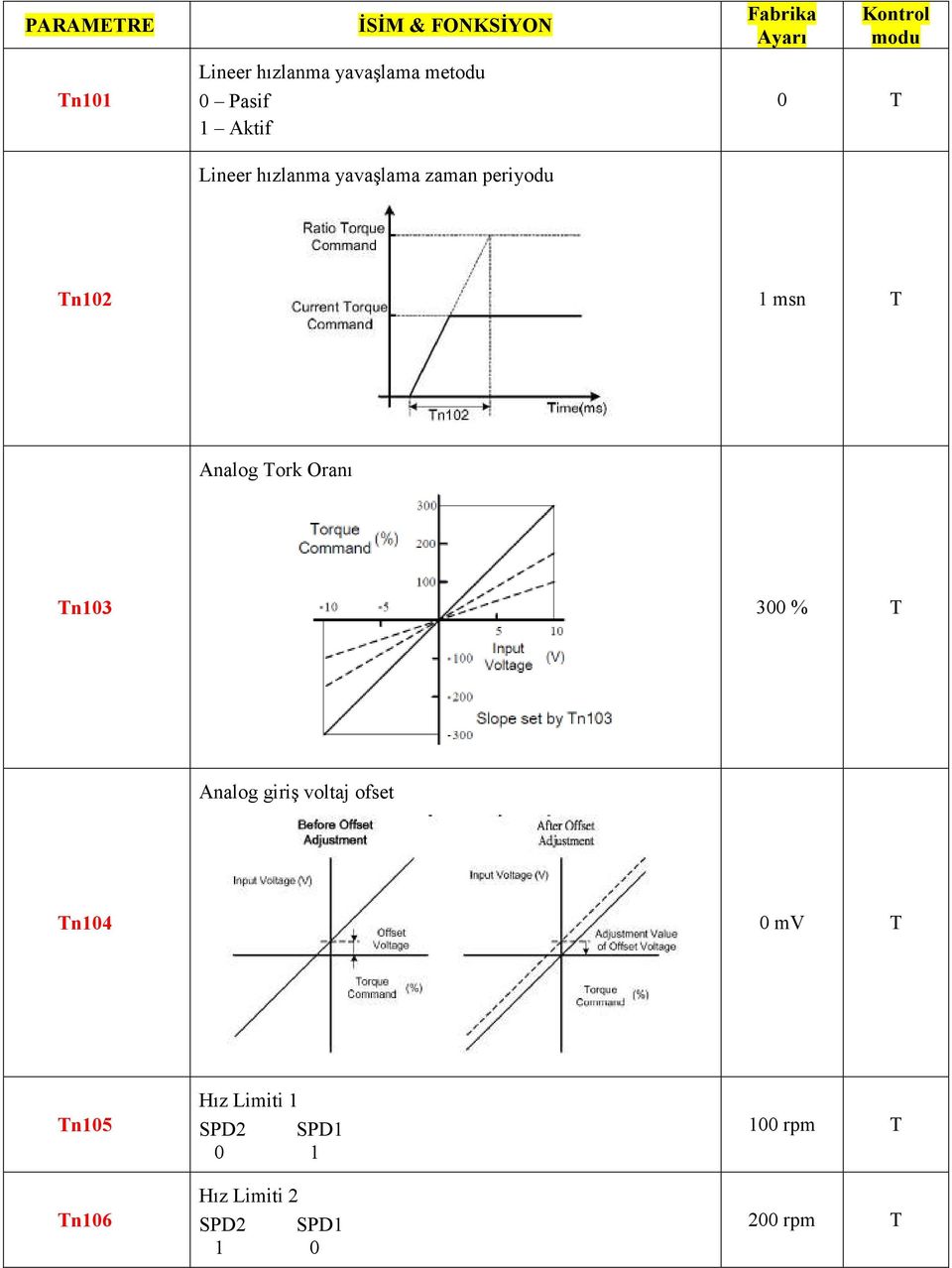Tn102 1 msn T Analog Tork Oranı Tn103 300 % T Analog giriş voltaj ofset Tn104 0