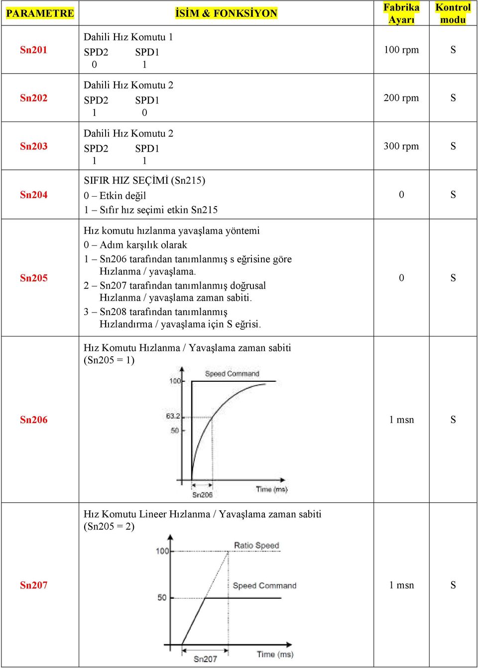 yavaşlama. 2 Sn207 tarafından tanımlanmış doğrusal Hızlanma / yavaşlama zaman sabiti. 3 Sn208 tarafından tanımlanmış Hızlandırma / yavaşlama için S eğrisi.
