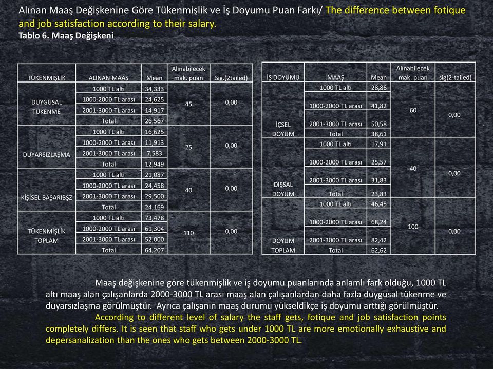 puan sig(2-tailed) 1000 TL altı 34,333 1000 TL altı 28,86 DUYGUSAL TÜKENME DUYARSIZLAŞMA KİŞİSEL BAŞARIBŞZ 1000-2000 TL arası 24,625 2001-3000 TL arası 14,917 Total 26,567 1000 TL altı 16,625