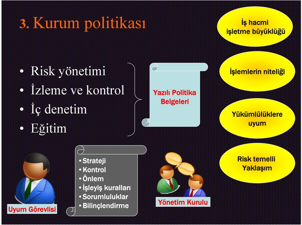 niteliği Yükümlülüklere uyum Uyum Görevlisi Strateji Kontrol Önlem