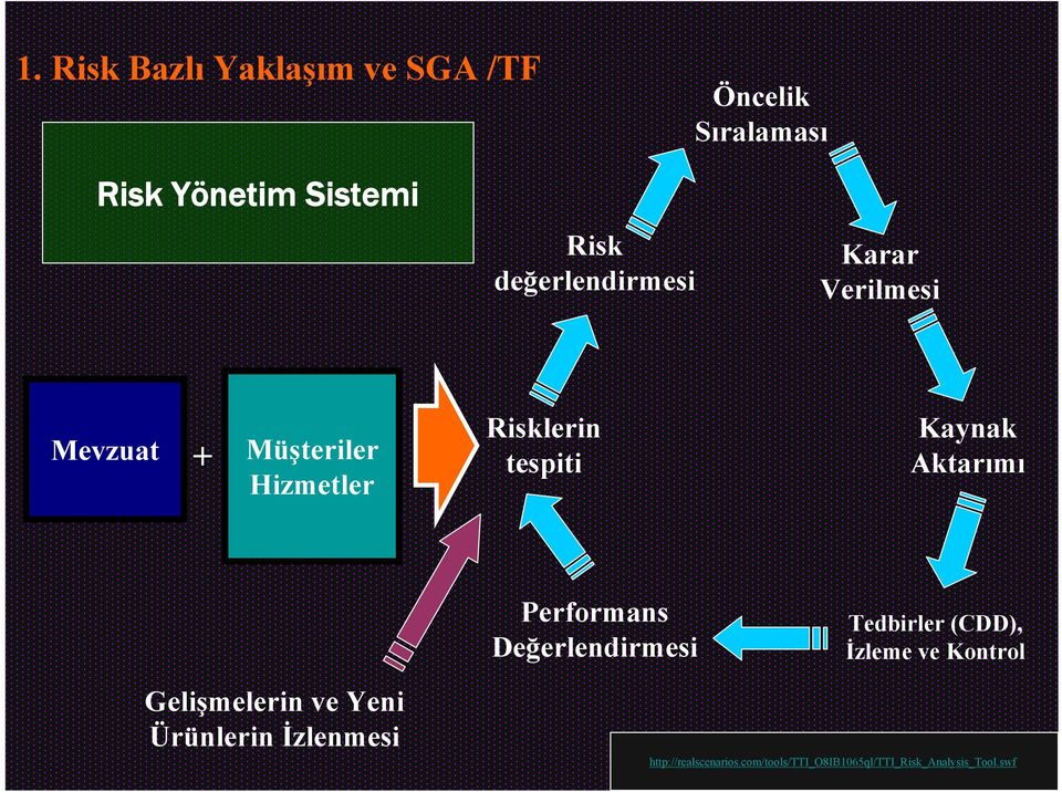 Aktarımı Performans Değerlendirmesi Tedbirler (CDD), İzleme ve Kontrol Gelişmelerin ve