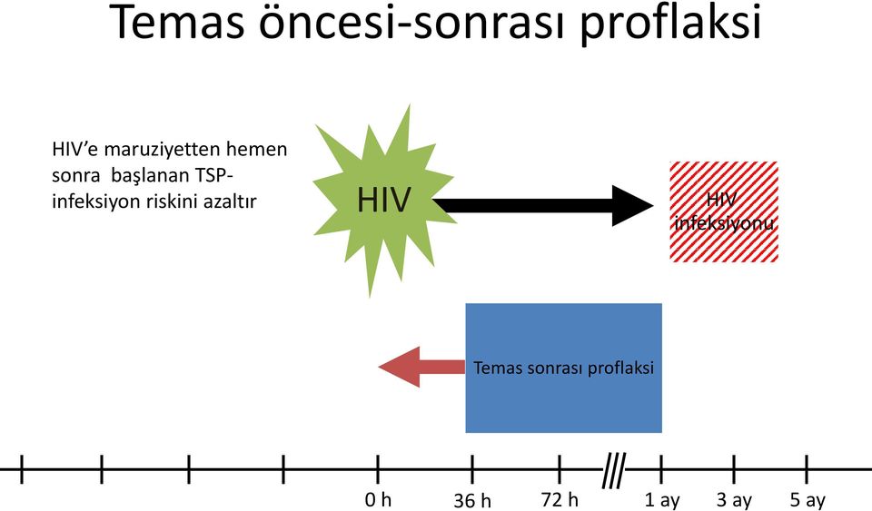 TSPinfeksiyon riskini azaltır HIV HIV