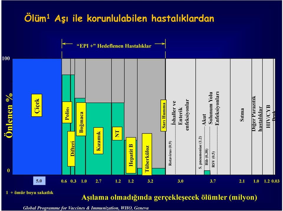 5) Önlenen % NT Çiçek Polio1 Boğmaca Sarı Humma İshaller ve Enterik enfeksiyonlar Akut Solunum Yolu Enfeksiyonları Sıtma Diğer