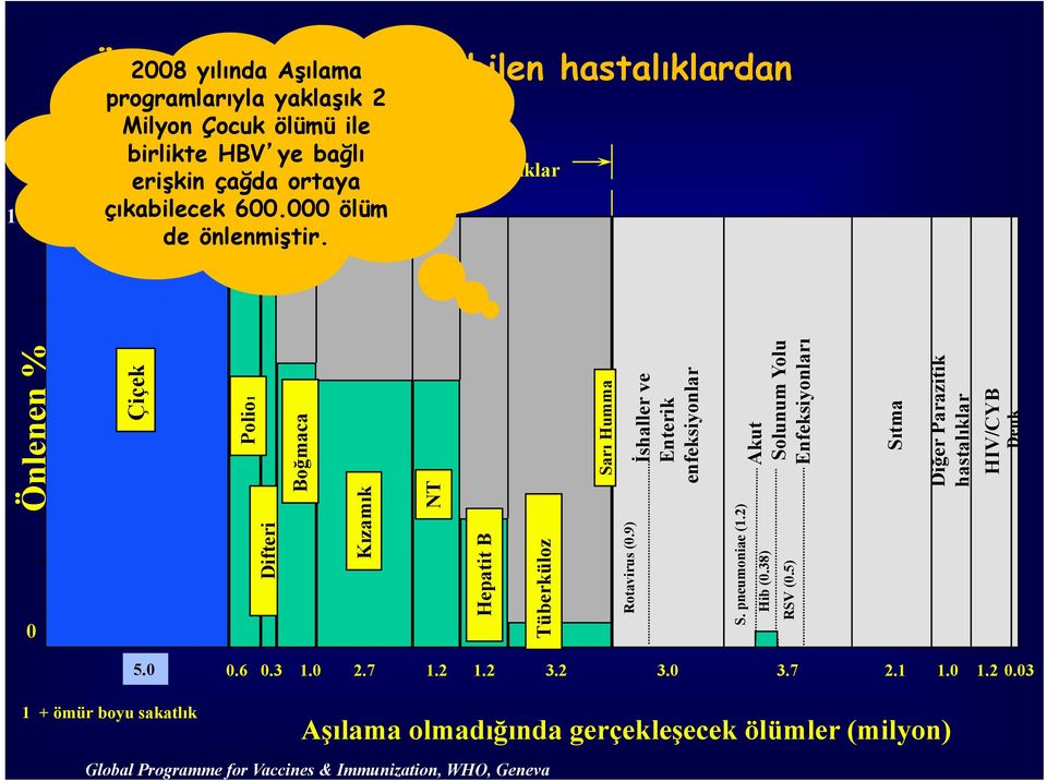 5) Önlenen % NT Çiçek Polio1 Boğmaca Sarı Humma İshaller ve Enterik enfeksiyonlar Akut Solunum Yolu Enfeksiyonları Sıtma Diğer Parazitik hastalıklar HIV/CYB Denk 0 5.