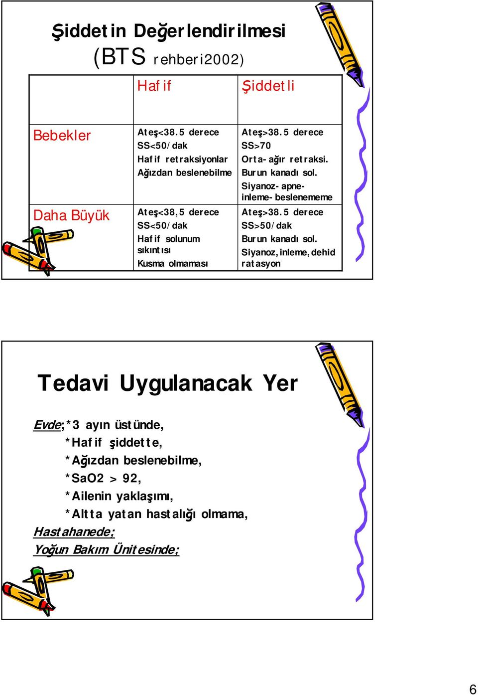 5 derece SS>70 Orta-ağır retraksi. Burun kanadı sol. Siyanoz-apneinleme-beslenememe Ateş>38.5 derece SS>50/dak Burun kanadı sol.