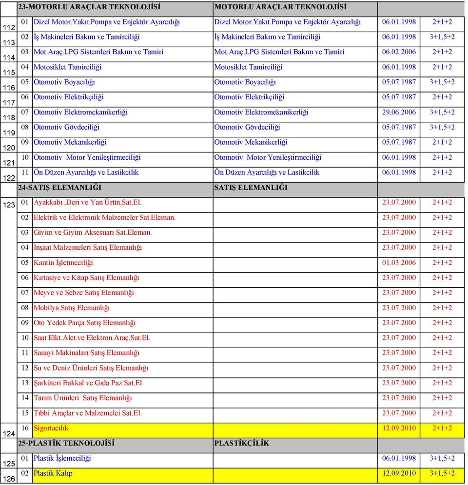 07.1987 3+1,5+2 117 06 Otomotiv Elektrikçiliği Otomotiv Elektrikçiliği 05.07.1987 2+1+2 118 07 Otomotiv Elektromekanikerliği Otomotiv Elektromekanikerliği 29.06.2006 3+1,5+2 119 08 Otomotiv Gövdeciliği Otomotiv Gövdeciliği 05.