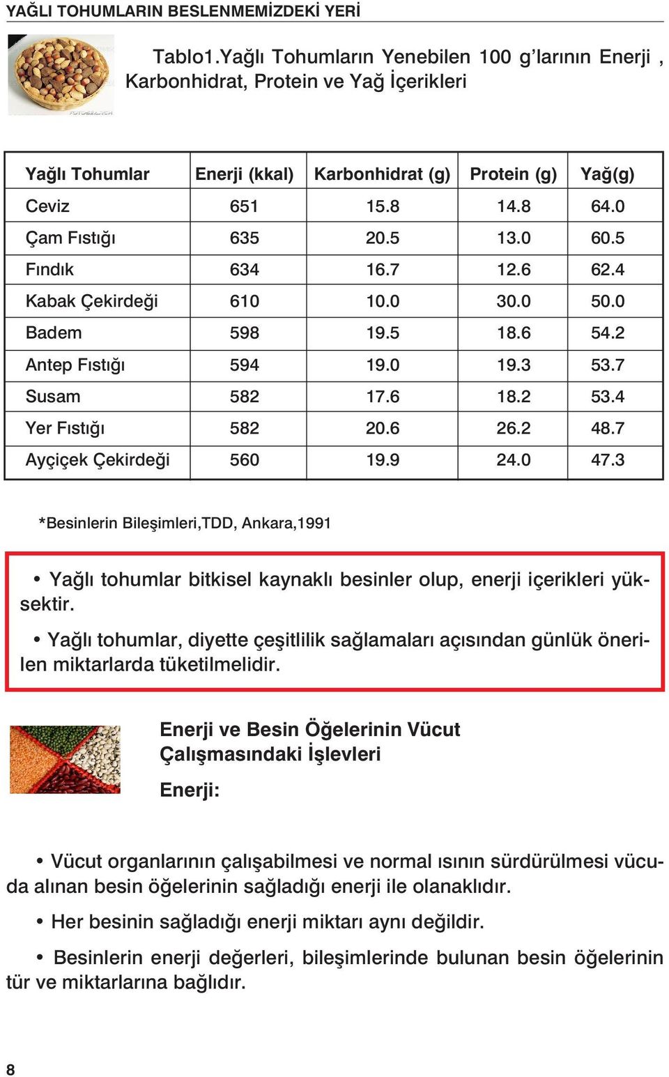 6 26.2 48.7 Ayçiçek Çekirdeği 560 19.9 24.0 47.3 *Besinlerin Bileşimleri,TDD, Ankara,1991 Yağlı tohumlar bitkisel kaynaklı besinler olup, enerji içerikleri yüksektir.