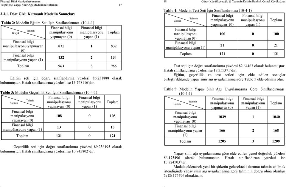 olarak bulunmuşur Haalı sınıflandırma yüzdesi ise 13768116 dır Tablo 3: Modelin Geçerlilik Sei İçin Sınıflandırması (10-4-1) Gerçek Tahmin manipülasyonu manipülasyonu Toplam yapmayan (0) yapan (1)