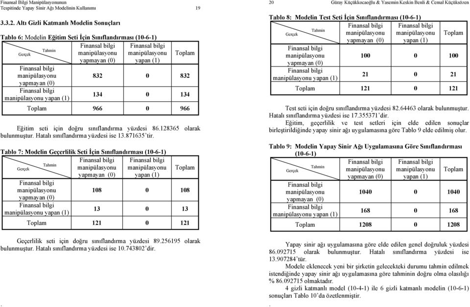 olarak bulunmuşur Haalı sınıflandırma yüzdesi ise 13871635 ir Tablo 7: Modelin Geçerlilik Sei İçin Sınıflandırması (10-6-1) Gerçek Tahmin manipülasyonu manipülasyonu Toplam yapmayan (0) yapan (1)