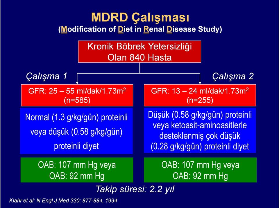 58 g/kg/gün) proteinli diyet OAB: 107 mm Hg veya OAB: 92 mm Hg Klahr et al: N Engl J Med 330: 877-884, 1994 Takip süresi: 2.