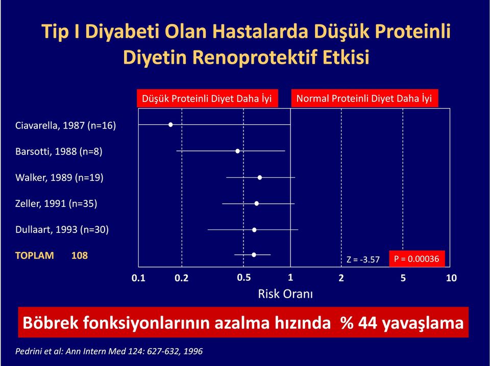 Zeller, 1991 (n=35) Dullaart, 1993 (n=30) TOPLAM 108 0.1 0.2 0.5 Risk Oranı Z = -3.57 P = 0.