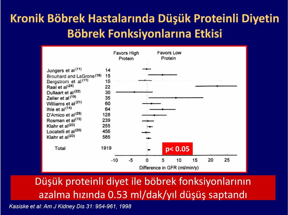 05 Düşük proteinli diyet ile böbrek fonksiyonlarının