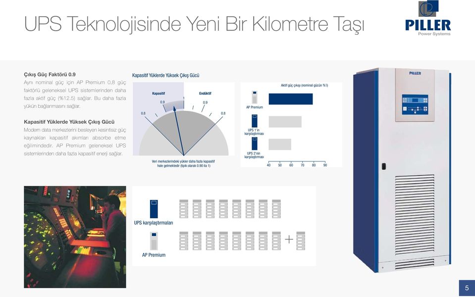 AP Premium geleneksel UPS sistemlerinden daha fazla kapasitif enerji sağlar. Kapasitif Yüklerde Yüksek Çıkış Gücü Kapasitif Endüktif 1 0.9 0.9 0.8 0.