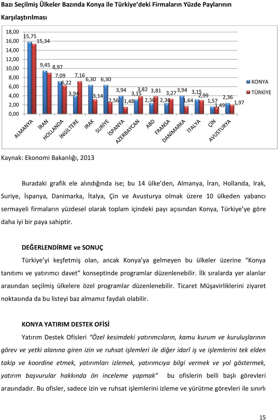 Suriye, İspanya, Danimarka, İtalya, Çin ve Avusturya olmak üzere 10 ülkeden yabancı sermayeli firmaların yüzdesel olarak toplam içindeki payı açısından Konya, Türkiye ye göre daha iyi bir paya