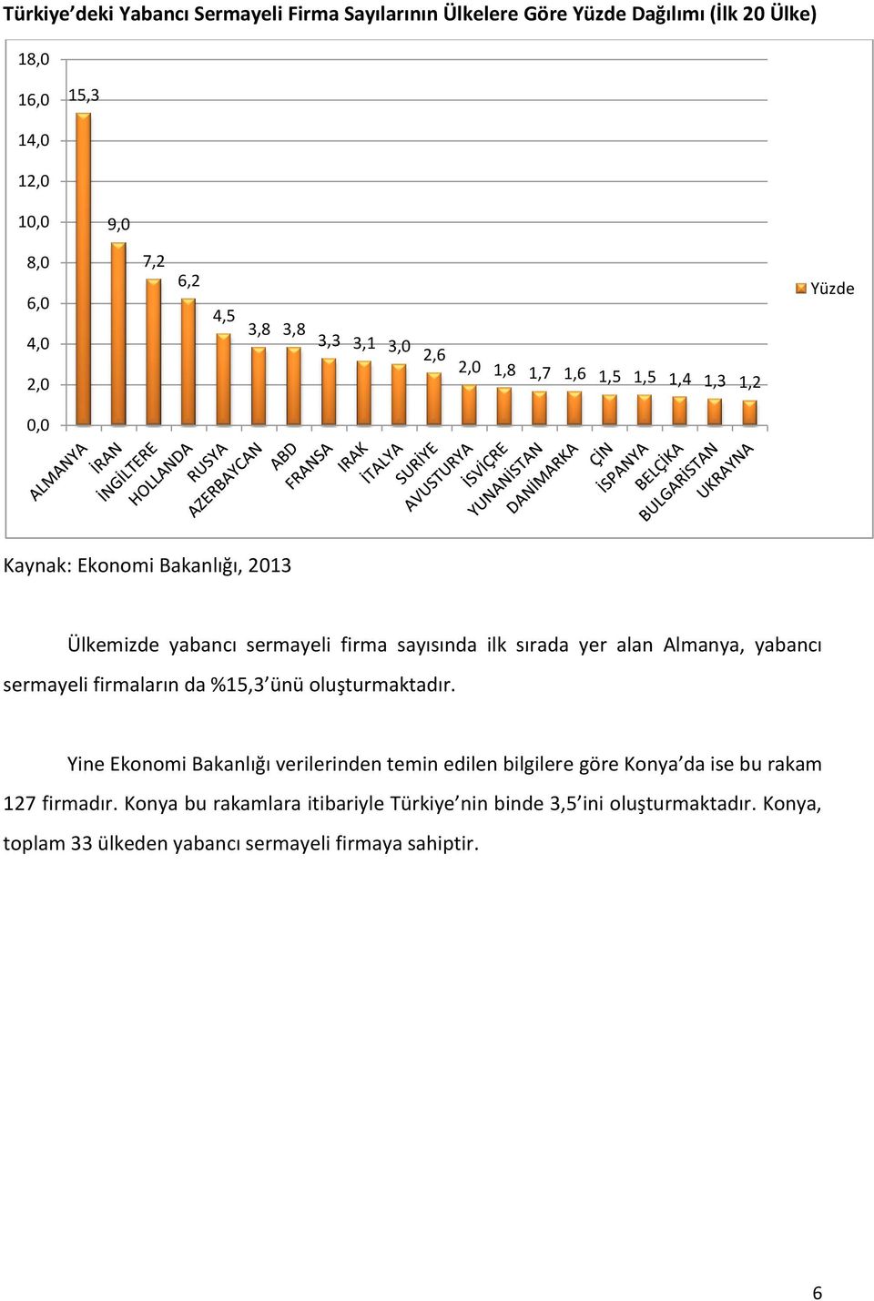 Almanya, yabancı sermayeli firmaların da %15,3 ünü oluşturmaktadır.