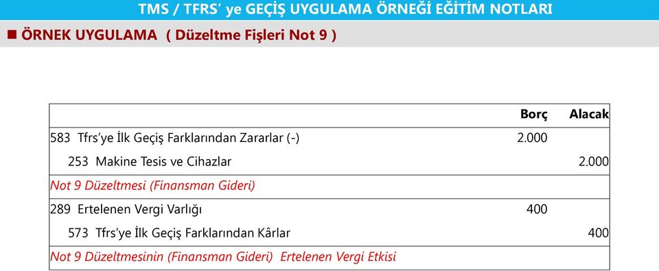 000 Not 9 Düzeltmesi (Finansman Gideri) 289 Ertelenen Vergi Varlığı 400 573