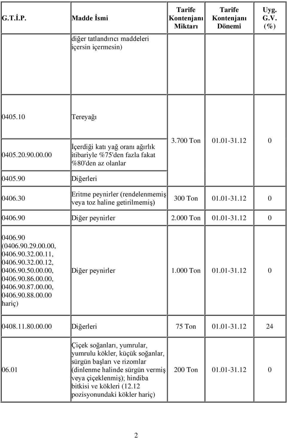 90.32.00.12, 0406.90.50.00.00, 0406.90.86.00.00, 0406.90.87.00.00, 0406.90.88.00.00 Diğer peynirler 1.000 Ton 01.01-31.12 0 0408.11.80.00.00 Diğerleri 75 Ton 01.01-31.12 24 06.