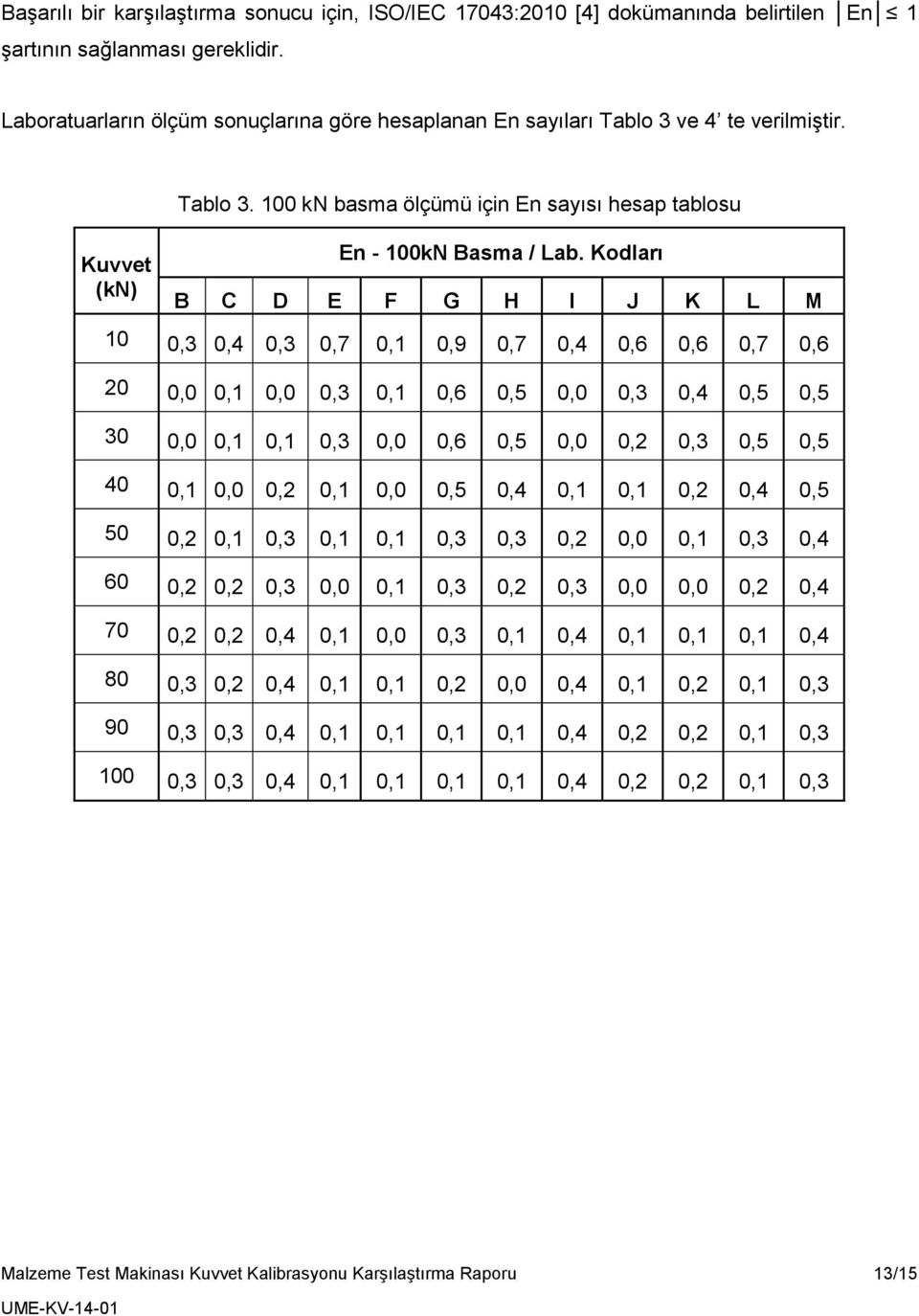 Kodları B C D E F G H I J K L M 10 0,3 0,4 0,3 0,7 0,1 0,9 0,7 0,4 0,6 0,6 0,7 0,6 20 0,0 0,1 0,0 0,3 0,1 0,6 0,5 0,0 0,3 0,4 0,5 0,5 30 0,0 0,1 0,1 0,3 0,0 0,6 0,5 0,0 0,2 0,3 0,5 0,5 40 0,1 0,0 0,2