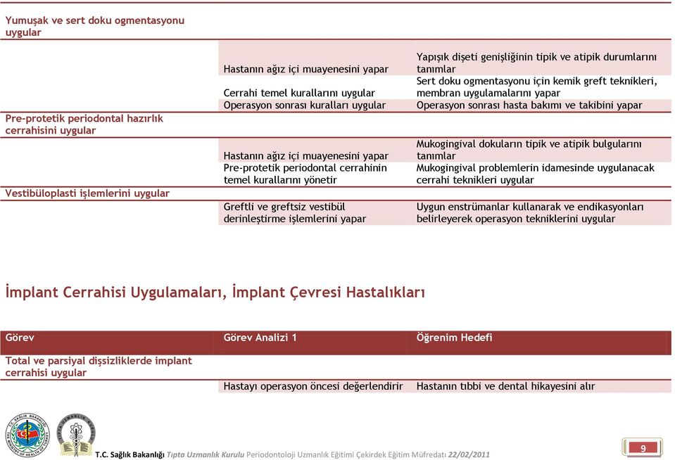 atipik durumlarını tanımlar Sert doku ogmentasyonu için kemik greft teknikleri, membran uygulamalarını yapar Operasyon sonrası hasta bakımı ve takibini yapar Mukogingival dokuların tipik ve atipik