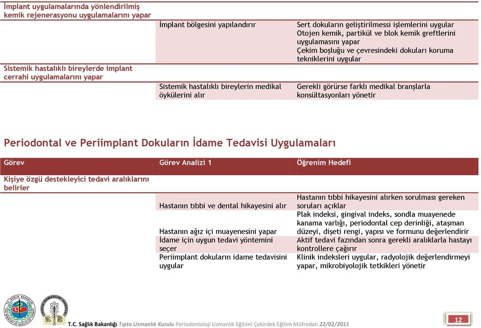 tekniklerini Gerekli görürse farklı medikal branşlarla konsültasyonları yönetir Periodontal ve Periimplant Dokuların İdame Tedavisi Uygulamaları Kişiye özgü destekleyici tedavi aralıklarını belirler