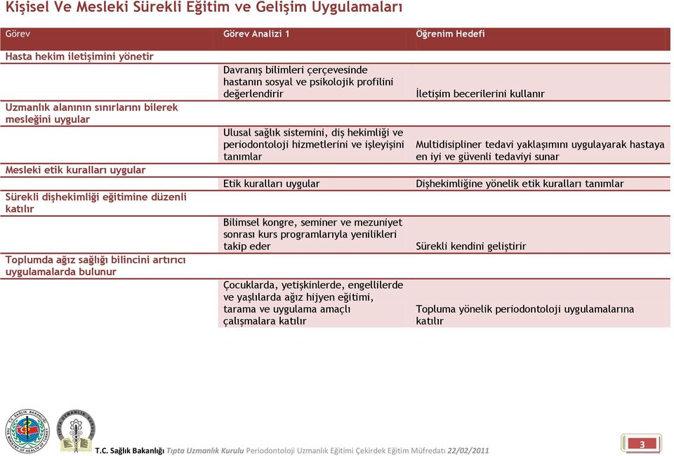 periodontoloji hizmetlerini ve işleyişini tanımlar Etik kuralları Bilimsel kongre, seminer ve mezuniyet sonrası kurs programlarıyla yenilikleri takip eder Çocuklarda, yetişkinlerde, engellilerde ve