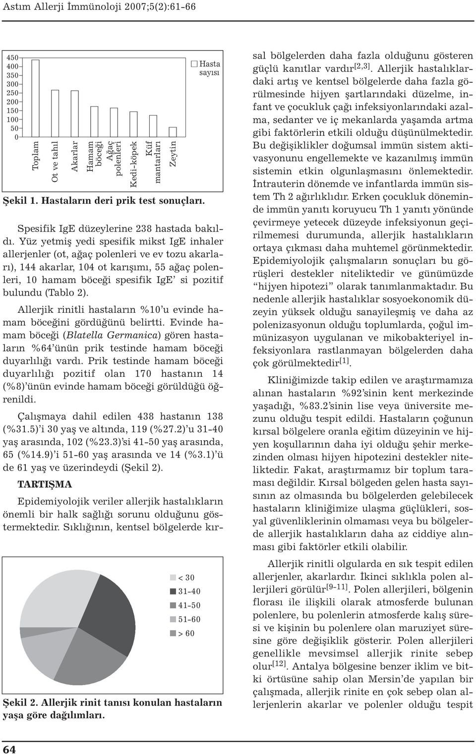 Yüz yetmiş yedi spesifik mikst IgE inhaler allerjenler (ot, ağaç polenleri ve ev tozu akarları), 144 akarlar, 104 ot karışımı, 55 ağaç polenleri, 10 hamam böceği spesifik IgE si pozitif bulundu