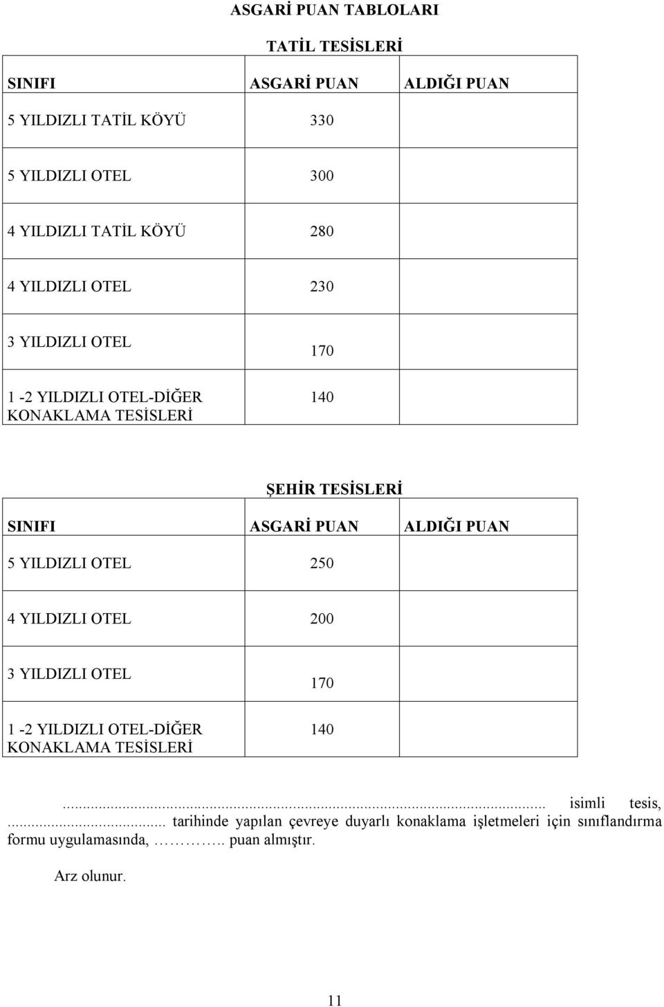 ALDIĞI PUAN 5 YILDIZLI OTEL 250 4 YILDIZLI OTEL 200 3 YILDIZLI OTEL 170 1-2 YILDIZLI OTEL-DİĞER KONAKLAMA TESİSLERİ 140.