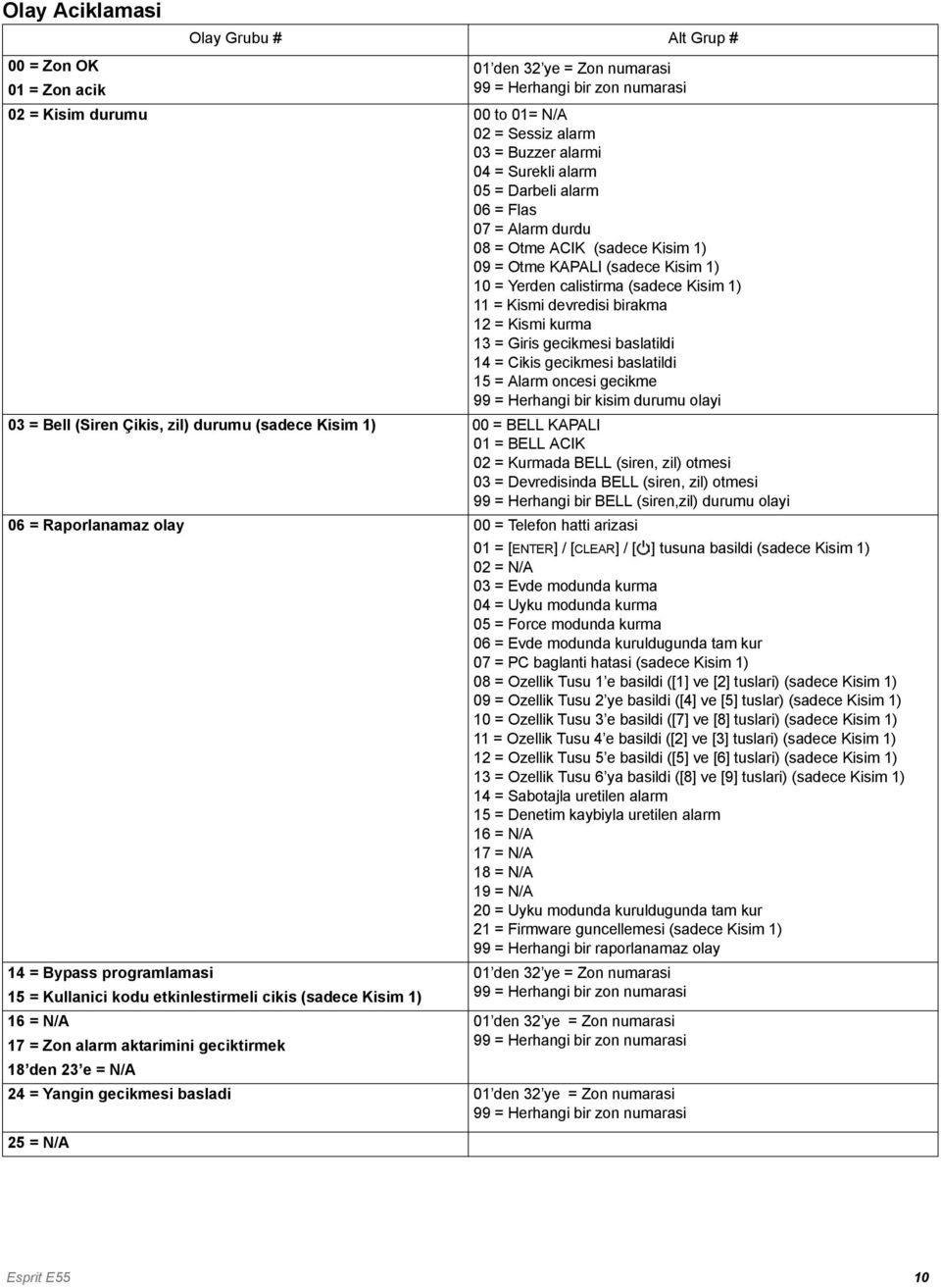 Kismi kurma 13 = Giris gecikmesi baslatildi 14 = Cikis gecikmesi baslatildi 15 = Alarm oncesi gecikme 99 = Herhangi bir kisim durumu olayi 03 = Bell (Siren Çikis, zil) durumu (sadece Kisim 1) 00 =