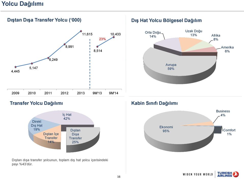 Yolcu Dağılımı Kabin Sınıfı Dağılımı Direkt Dış Hat 19% Dıştan İçe Transfer 14% İç Hat 42% Dıştan Dışa Transfer 25%