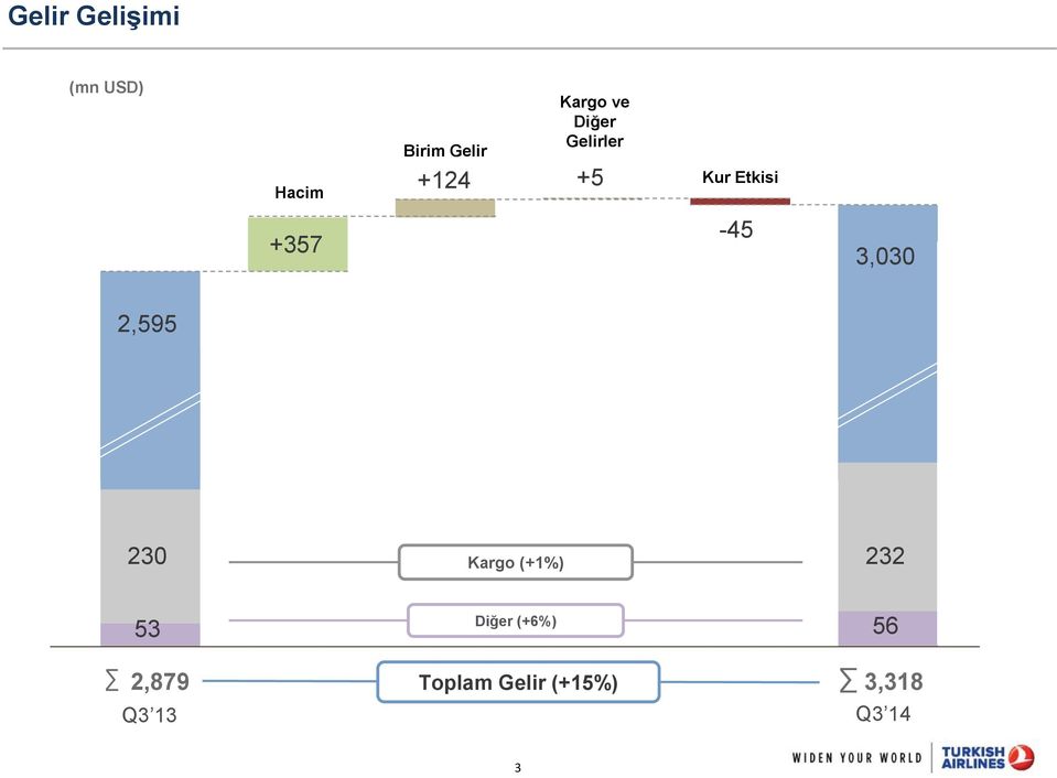 +357-45 3,030 2,595 230 Kargo (+1%) 232 53