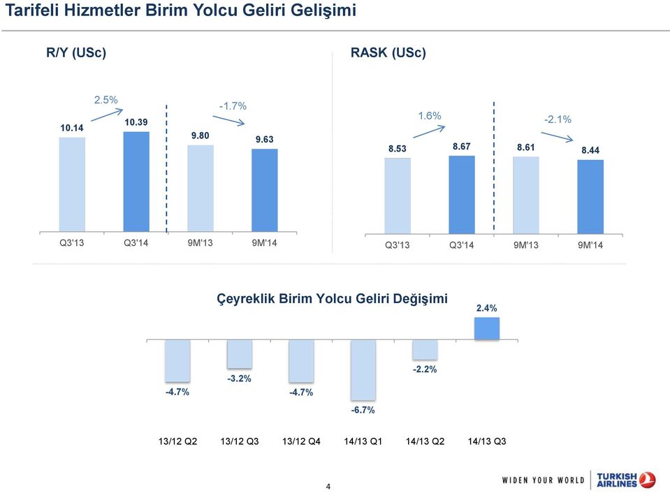 44 Q3'13 Q3'14 9M'13 9M'14 Q3'13 Q3'14 9M'13 9M'14 Çeyreklik Birim Yolcu