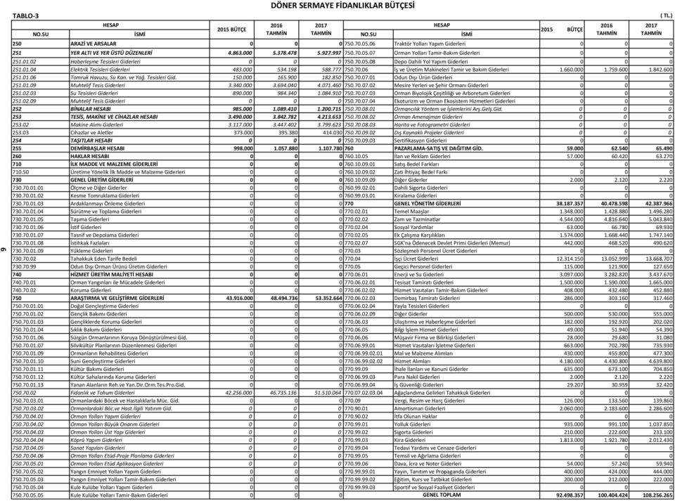 02 Haberleşme Tesisleri Giderleri 0 0 0 750.70.05.08 Depo Dahili Yol Yapım Giderleri 0 0 0 251.01.04 Elektrik Tesisleri Giderleri 483.000 534.198 588.777 750.70.06 İş ve Üretim Makineleri Tamir ve Bakım Giderleri 1.