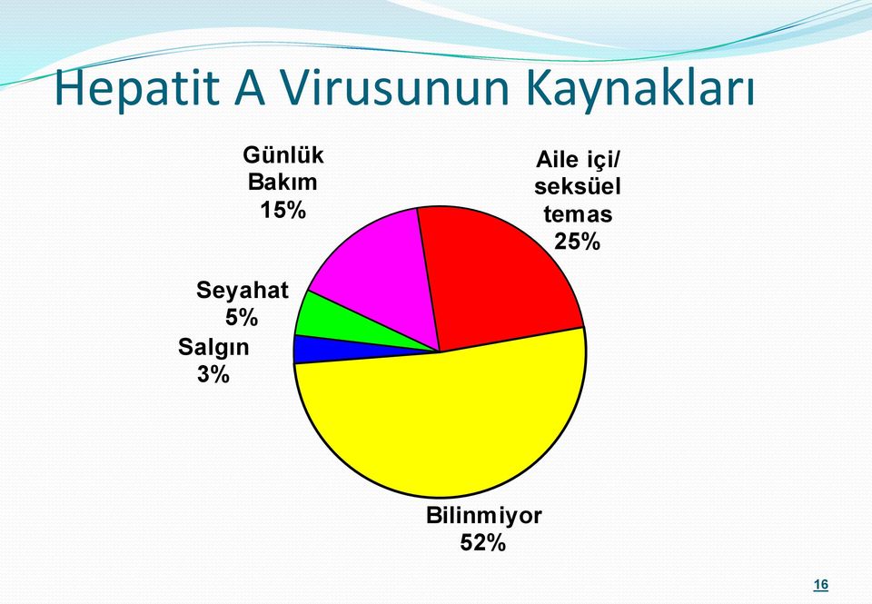 Aile içi/ seksüel temas 25%