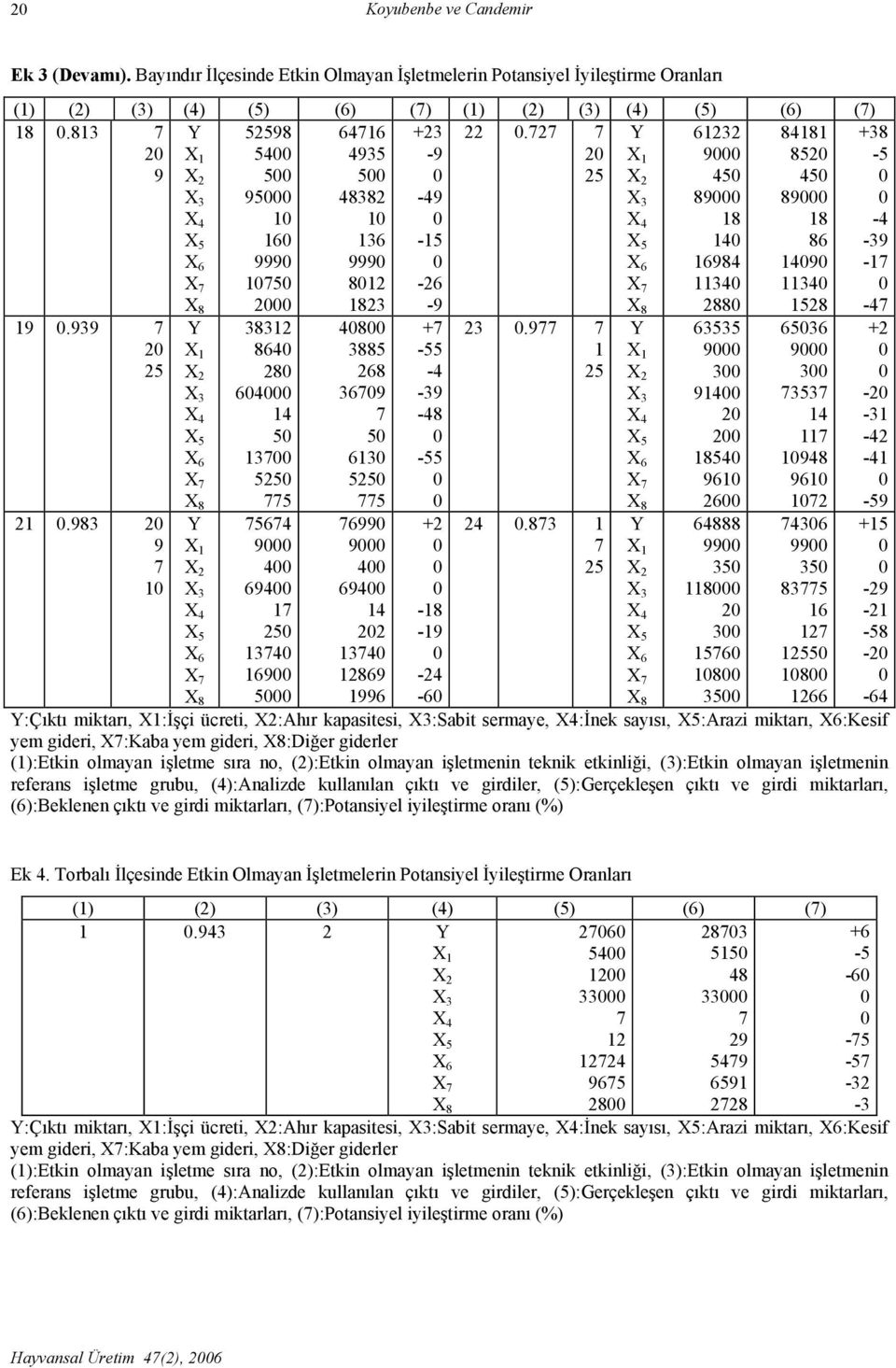 olmayan işletmenin teknik etkinliği, ():Etkin olmayan işletmenin referans işletme grubu, ():Analizde kullanılan çıktı ve girdiler, ():Gerçekleşen çıktı ve girdi miktarları, ():Beklenen çıktı ve girdi