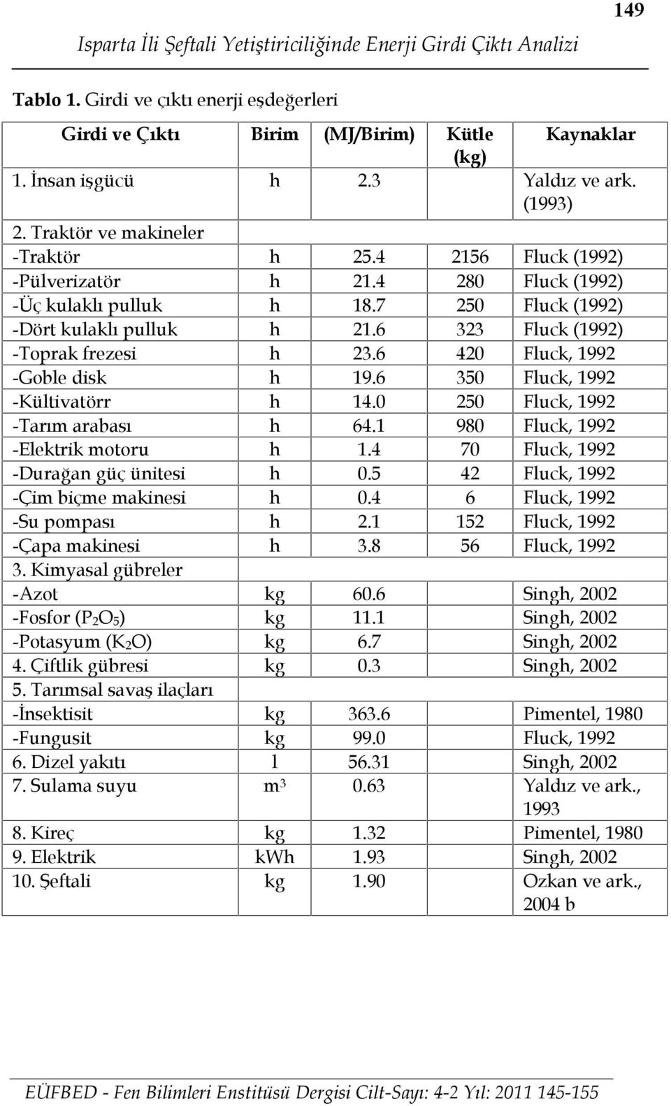 6 323 Fluck (1992) -Toprak frezesi h 23.6 420 Fluck, 1992 -Goble disk h 19.6 350 Fluck, 1992 -Kültivatörr h 14.0 250 Fluck, 1992 -Tarım arabası h 64.1 980 Fluck, 1992 -Elektrik motoru h 1.