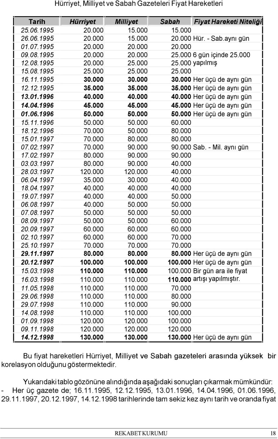 000 30.000 Her üçü de aynı gün 12.12.1995 35.000 35.000 35.000 Her üçü de aynı gün 13.01.1996 40.000 40.000 40.000 Her üçü de aynı gün 14.04.1996 45.000 45.000 45.000 Her üçü de aynı gün 01.06.