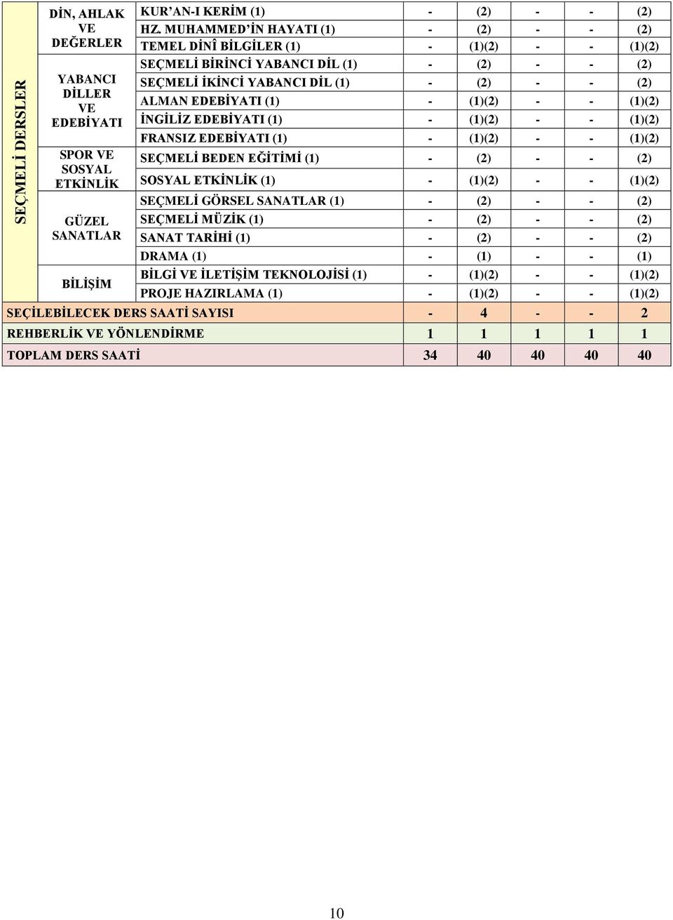 (1)(2) - - (1)(2) İNGİLİZ EDEBİYATI (1) - (1)(2) - - (1)(2) FRANSIZ EDEBİYATI (1) - (1)(2) - - (1)(2) SEÇMELİ BEDEN EĞİTİMİ (1) - (2) - - (2) ETKİNLİK (1) - (1)(2) - - (1)(2) SEÇMELİ GÖRSEL SANATLAR