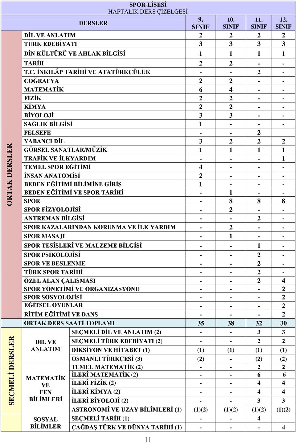 1 1 TRAFİK İLKYARDIM - - - 1 TEMEL SPOR EĞİTİMİ 4 - - - İNSAN ANATOMİSİ 2 - - - BEDEN EĞİTİMİ BİLİMİNE GİRİŞ 1 - - - BEDEN EĞİTİMİ SPOR TARİHİ - 1 - - SPOR - 8 8 8 SPOR FİZYOLOJİSİ - 2 - - ANTREMAN