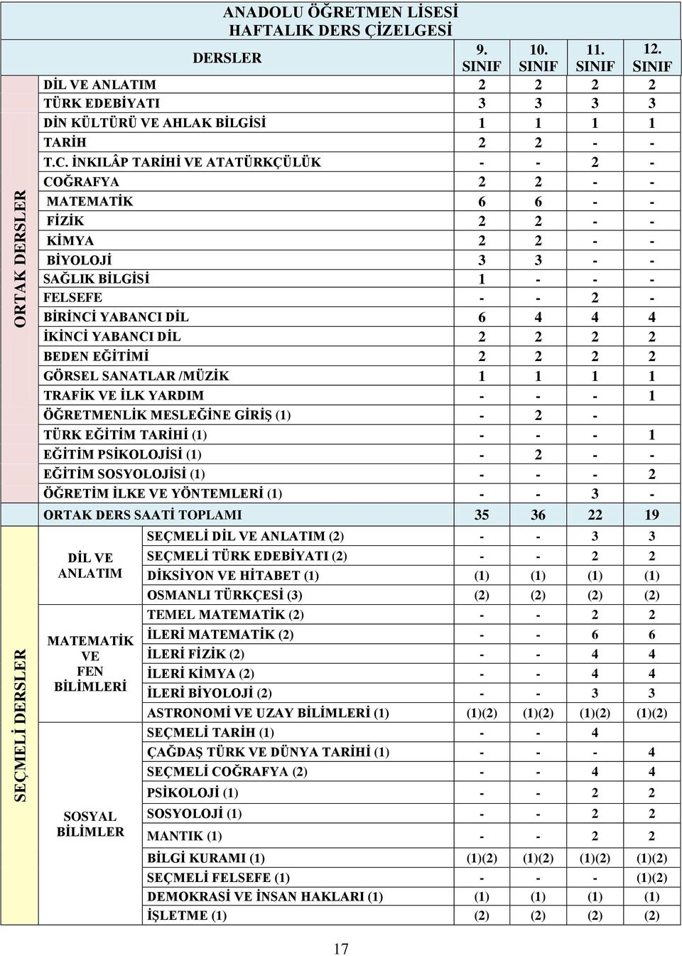 DİL 2 2 2 2 BEDEN EĞİTİMİ 2 2 2 2 GÖRSEL SANATLAR /MÜZİK 1 1 1 1 TRAFİK İLK YARDIM - - - 1 ÖĞRETMENLİK MESLEĞİNE GİRİŞ (1) - 2 - TÜRK EĞİTİM TARİHİ (1) - - - 1 EĞİTİM PSİKOLOJİSİ (1) - 2 - - EĞİTİM