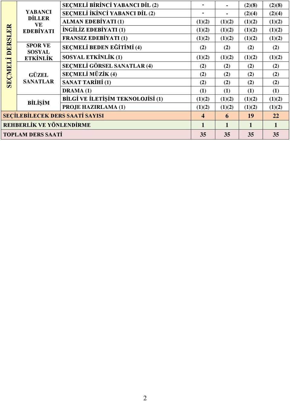 ETKİNLİK (1) (1)(2) (1)(2) (1)(2) (1)(2) SEÇMELİ GÖRSEL SANATLAR (4) (2) (2) (2) (2) SEÇMELİ MÜZİK (4) (2) (2) (2) (2) SANAT TARİHİ (1) (2) (2) (2) (2) DRAMA (1) (1) (1) (1) (1) BİLGİ