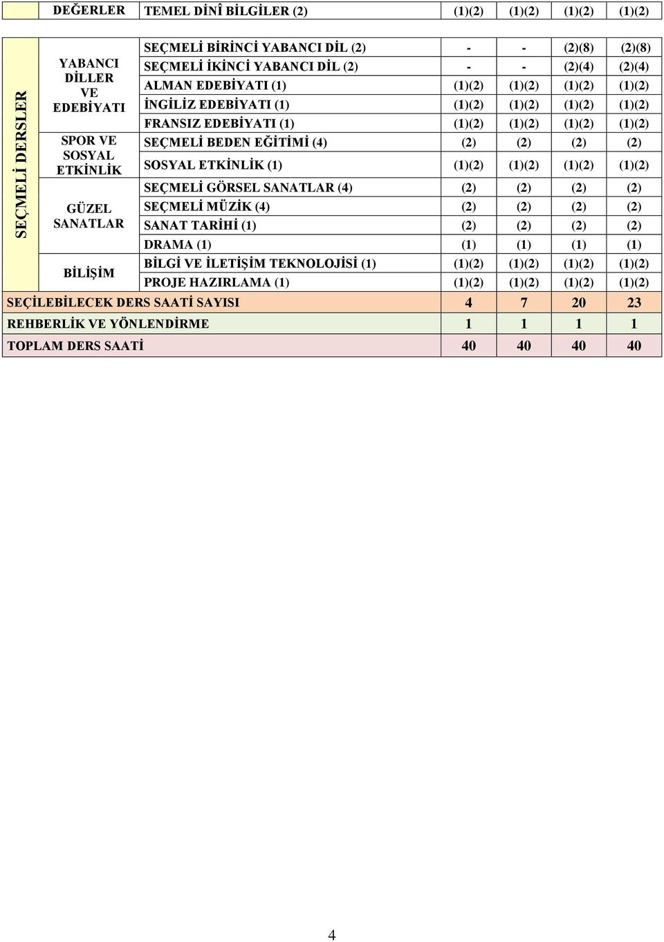 BEDEN EĞİTİMİ (4) (2) (2) (2) (2) ETKİNLİK (1) (1)(2) (1)(2) (1)(2) (1)(2) SEÇMELİ GÖRSEL SANATLAR (4) (2) (2) (2) (2) SEÇMELİ MÜZİK (4) (2) (2) (2) (2) SANAT TARİHİ (1) (2) (2) (2) (2) DRAMA (1) (1)