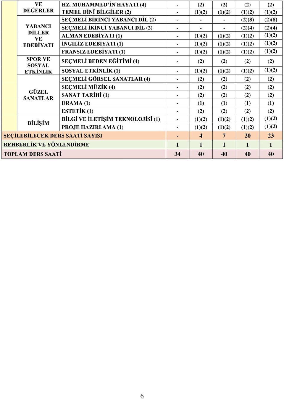 ALMAN EDEBİYATI (1) - (1)(2) (1)(2) (1)(2) (1)(2) İNGİLİZ EDEBİYATI (1) - (1)(2) (1)(2) (1)(2) (1)(2) FRANSIZ EDEBİYATI (1) - (1)(2) (1)(2) (1)(2) (1)(2) SEÇMELİ BEDEN EĞİTİMİ (4) - (2) (2) (2) (2)